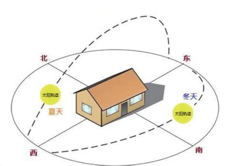 房子最好的朝向|如何判断房屋的朝向？哪个朝向最好？